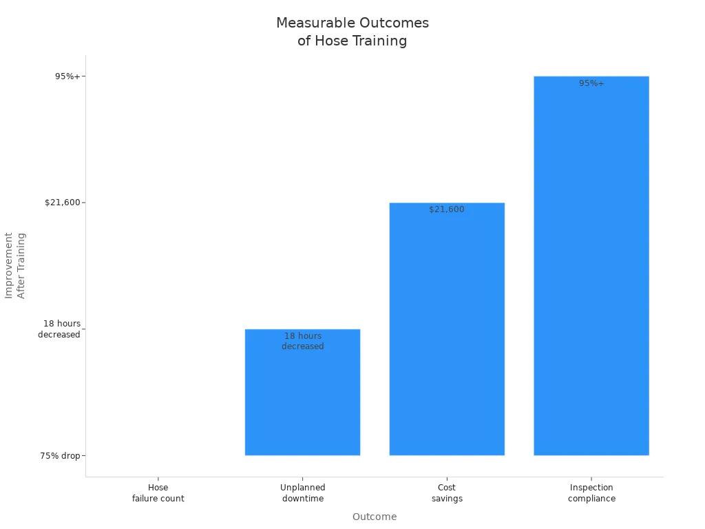Bar chart showing improvements in hose failure count, downtime, cost savings, and inspection compliance after training