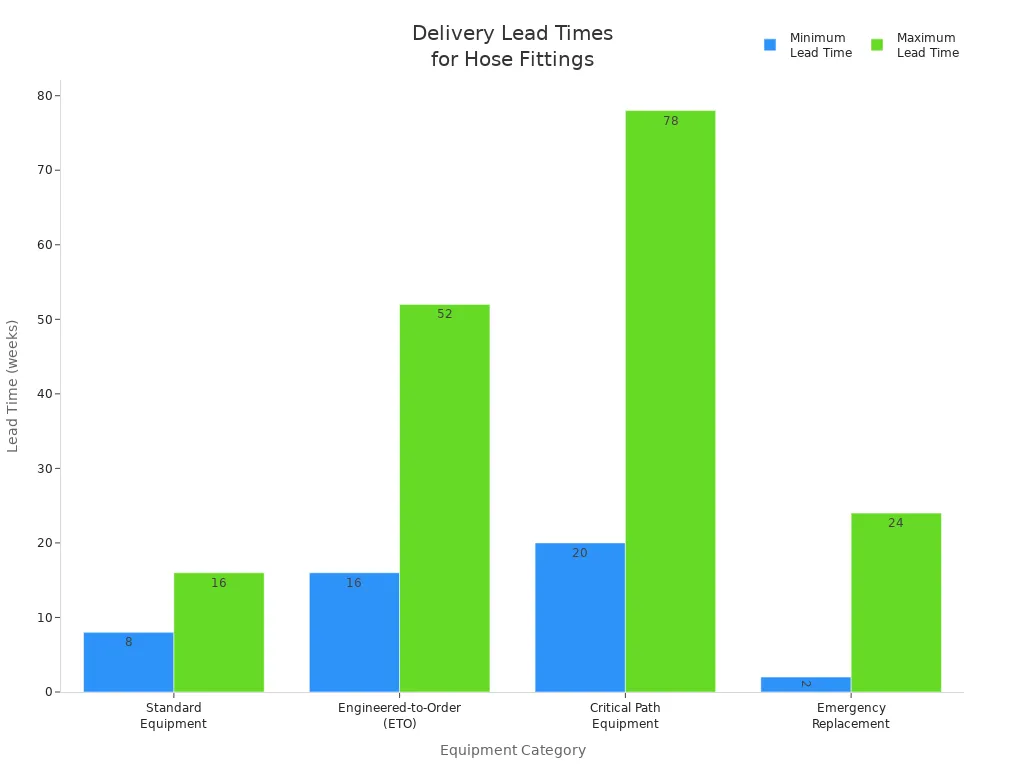 Bar chart comparing minimum and maximum delivery lead times for hose fitting suppliers by equipment category